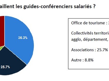Etat des lieux de la profession : rémunérations, tarifs Image 1